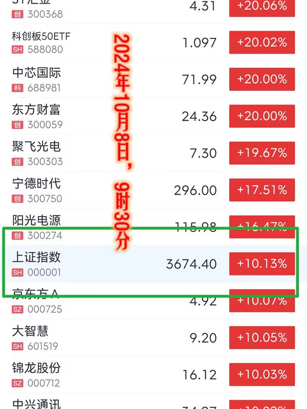 奇观，大盘封涨停了